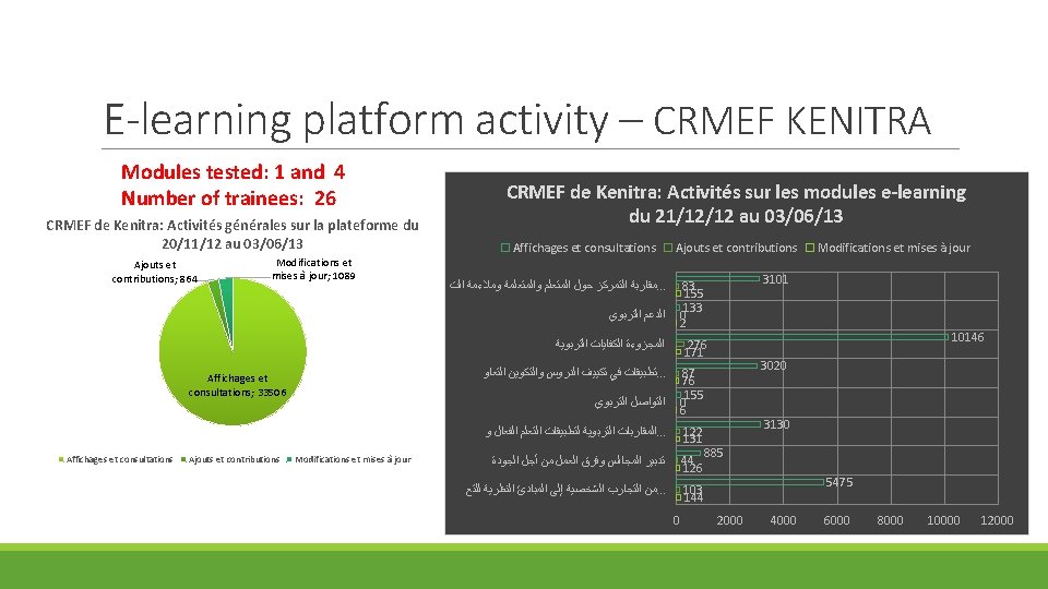 E-learning platform activity – CRMEF KENITRA Modules tested: 1 and 4 Number of trainees: