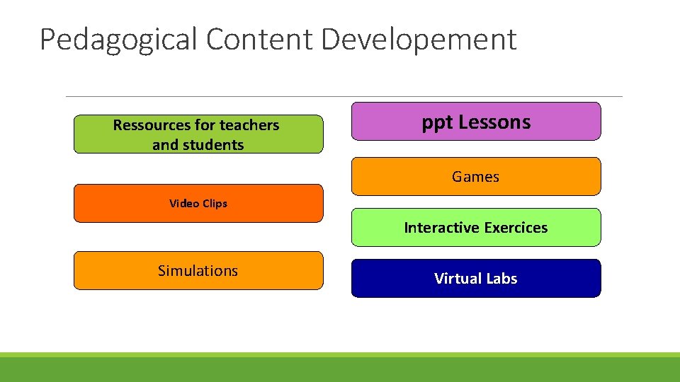 Pedagogical Content Developement Ressources for teachers and students ppt Lessons Games Video Clips Interactive