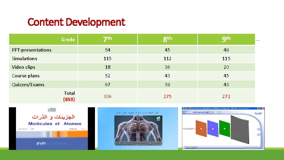Content Development 7 th 8 th 9 th PPT-presentations 54 45 49 Simulations 115