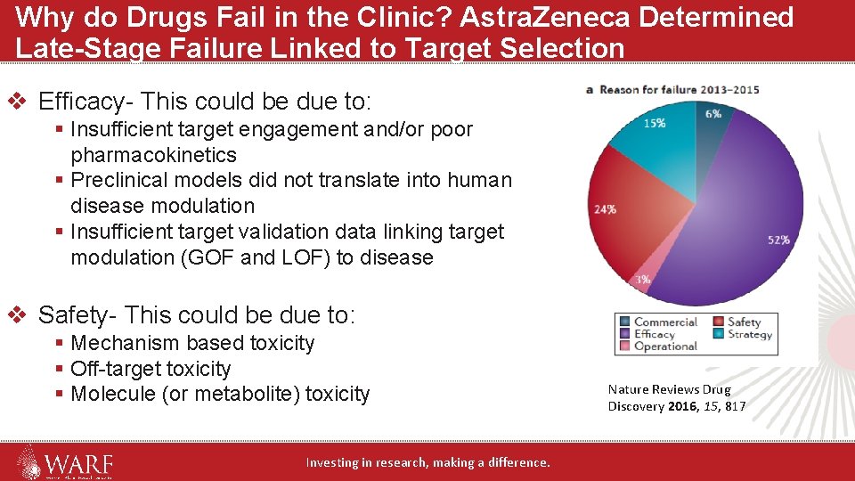 Why do Drugs Fail in the Clinic? Astra. Zeneca Determined Late-Stage Failure Linked to Why do Drugs Fail in the Clinic? Astra. Zeneca Determined Late-Stage Failure Linked to
