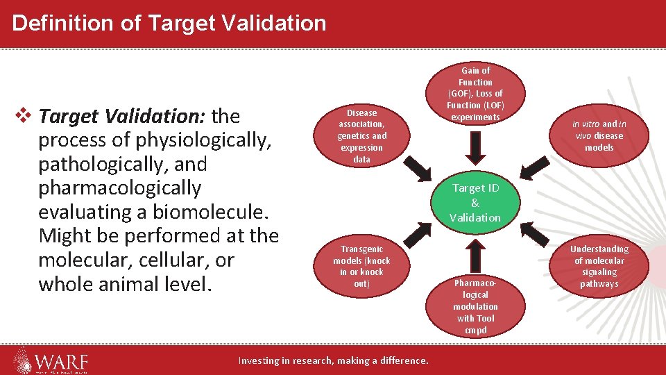 Definition of Target Validation v Target Validation: the process of physiologically, pathologically, and pharmacologically Definition of Target Validation v Target Validation: the process of physiologically, pathologically, and pharmacologically