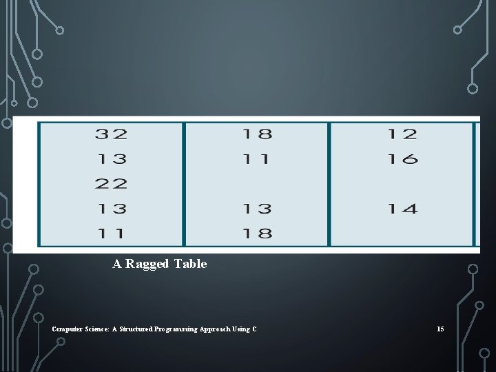 A Ragged Table Computer Science: A Structured Programming Approach Using C 15 