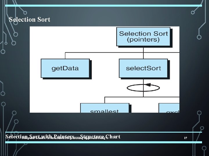 Selection Sort with Pointers—Structure Computer Science: A Structured Programming Approach Using. Chart C 17