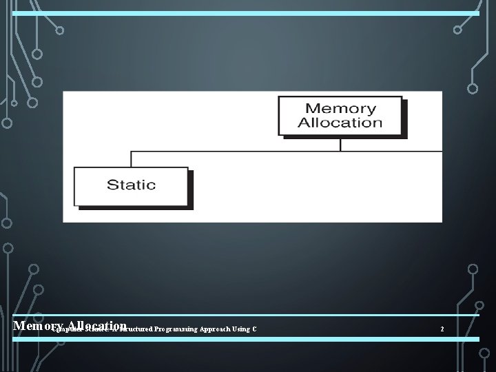 Memory Allocation Computer Science: A Structured Programming Approach Using C 2 