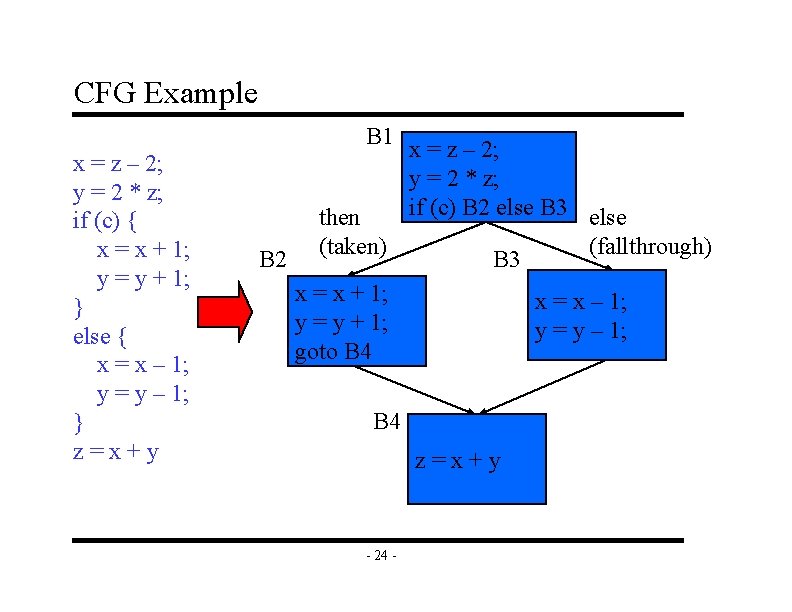 CFG Example B 1 x = z – 2; y = 2 * z; CFG Example B 1 x = z – 2; y = 2 * z;