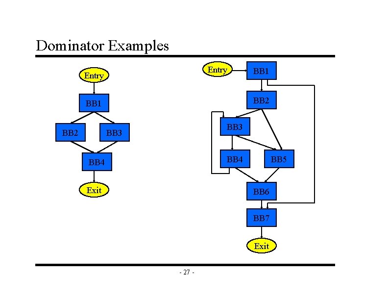 Dominator Examples Entry BB 2 BB 1 BB 3 BB 4 Exit BB 5 Dominator Examples Entry BB 2 BB 1 BB 3 BB 4 Exit BB 5