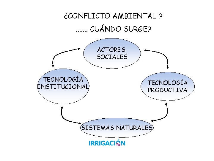 ¿CONFLICTO AMBIENTAL ? . . . . CUÁNDO SURGE? ACTORES SOCIALES TECNOLOGÍA INSTITUCIONAL TECNOLOGÍA