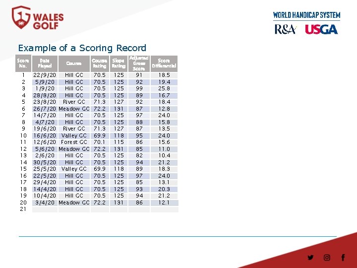Example of a Scoring Record Score No. Date Played Course Rating Slope Rating 1