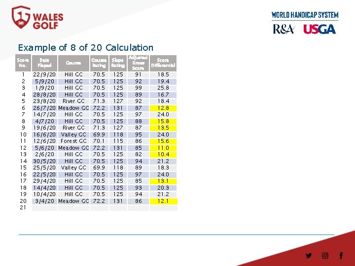 Example of 8 of 20 Calculation Score No. Date Played Course Rating Slope Rating