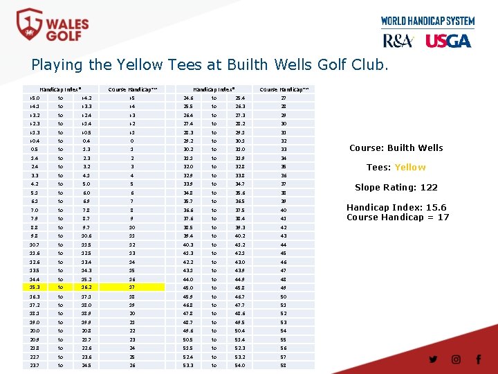 Playing the Yellow Tees at Builth Wells Golf Club. Handicap Index® Course Handicap™ +5.