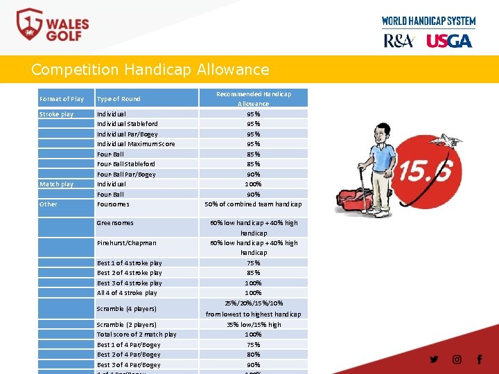 Competition Handicap Allowance Format of Play Type of Round Stroke play Match play Other