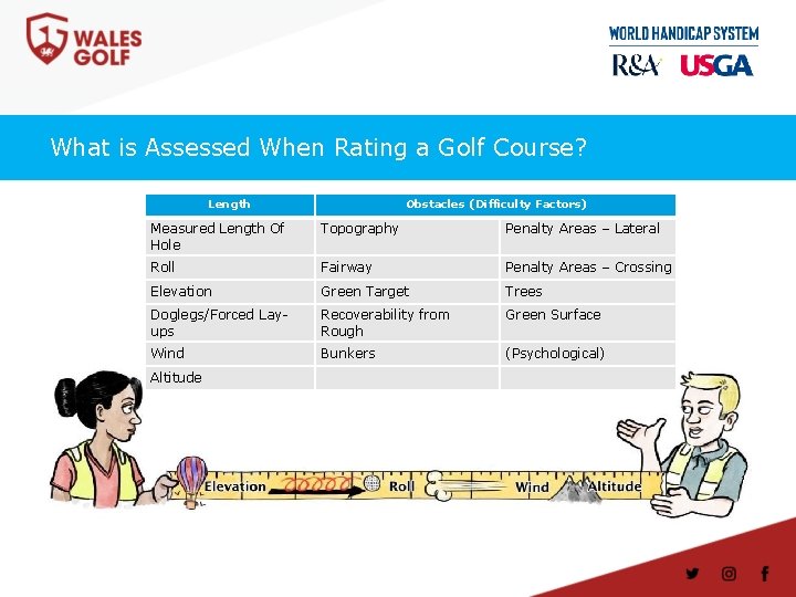 What is Assessed When Rating a Golf Course? Length Obstacles (Difficulty Factors) Measured Length
