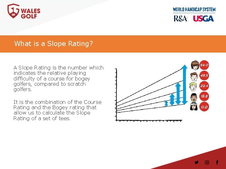 What is a Slope Rating? A Slope Rating is the number which indicates the