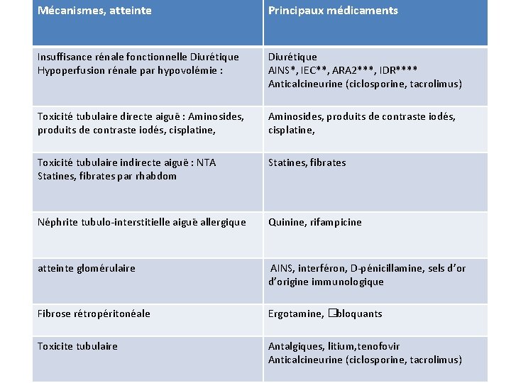 Mécanismes, atteinte Principaux médicaments Insuffisance re nale fonctionnelle Diure tique Hypoperfusion re nale par