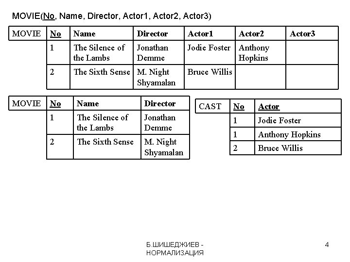 MOVIE(No, Name, Director, Actor 1, Actor 2, Actor 3) MOVIE No Name Director Actor