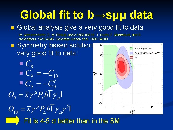 Global fit to b→sμμ data n Global analysis give a very good fit to