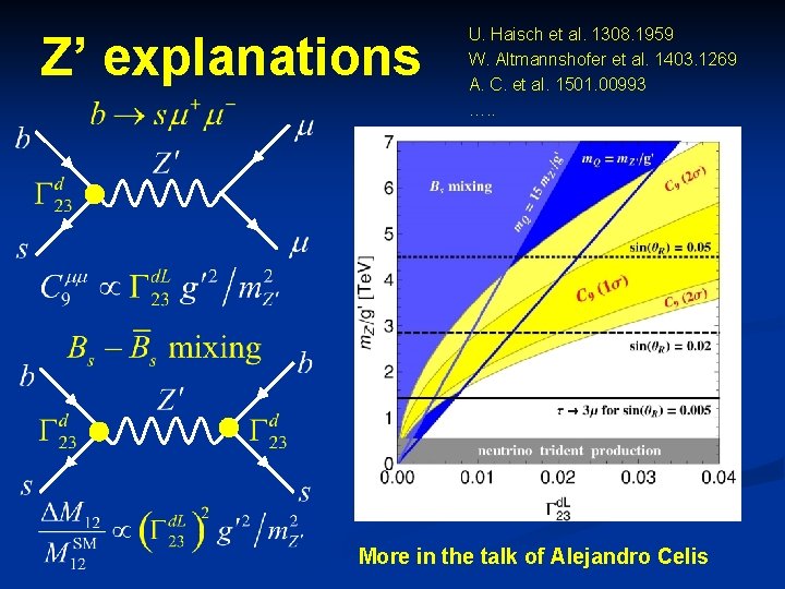 Z’ explanations U. Haisch et al. 1308. 1959 W. Altmannshofer et al. 1403. 1269