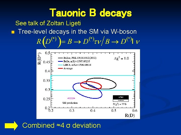 Tauonic B decays See talk of Zoltan Ligeti n Tree-level decays in the SM