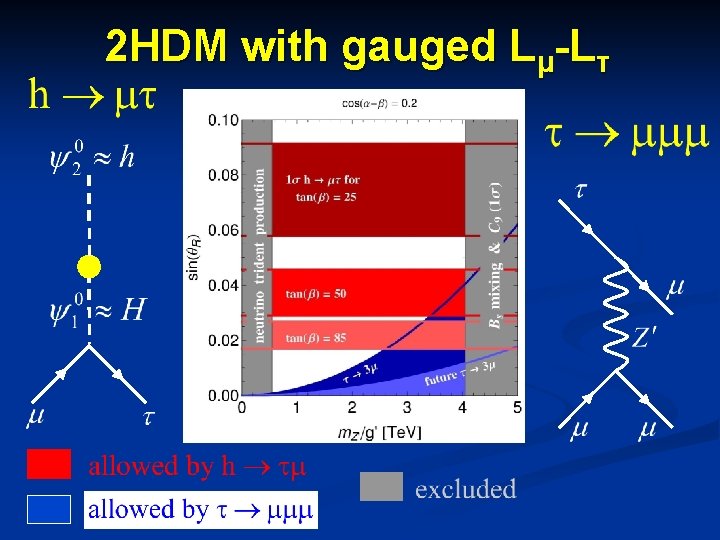 2 HDM with gauged Lμ-Lτ 