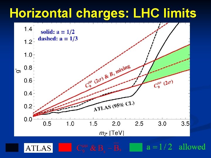 Horizontal charges: LHC limits 