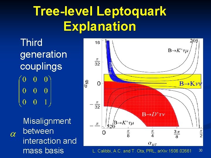 Tree-level Leptoquark Explanation Third generation couplings Misalignment between interaction and mass basis L. Calibbi,
