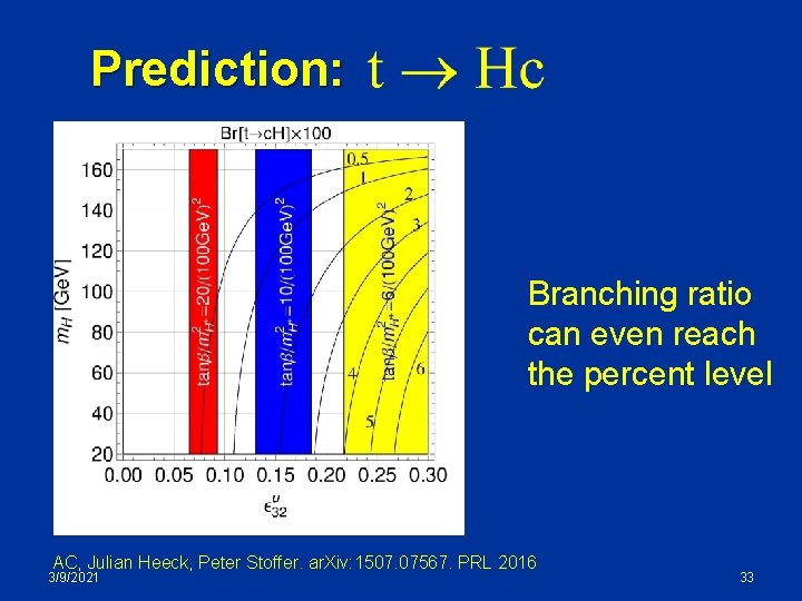 Prediction: Branching ratio can even reach the percent level AC, Julian Heeck, Peter Stoffer.