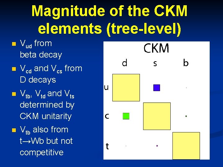 Magnitude of the CKM elements (tree-level) n Vud from beta decay n Vcd and