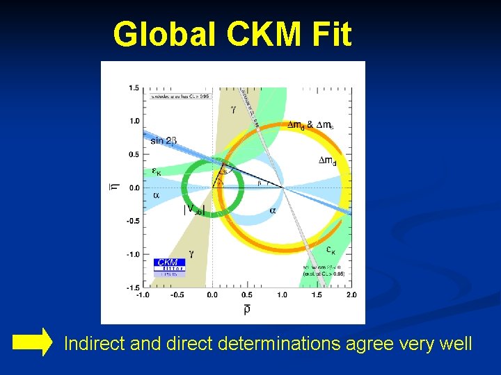 Global CKM Fit Indirect and direct determinations agree very well 