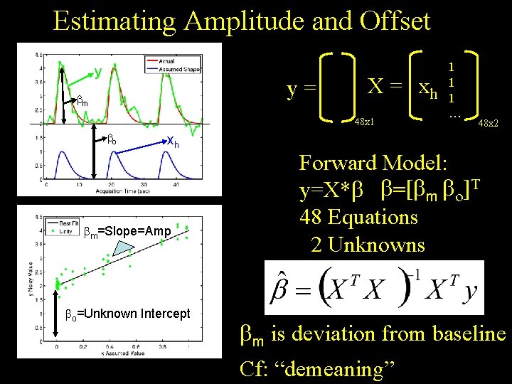 Estimating Amplitude and Offset y y= bm X= x 48 x 1 bo xh