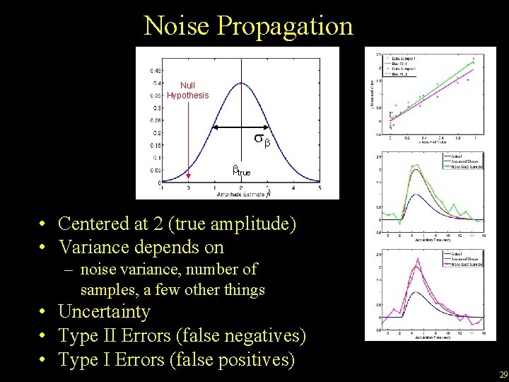 Noise Propagation Null Hypothesis sb btrue • Centered at 2 (true amplitude) • Variance