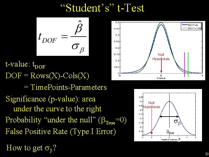 “Student’s” t-Test t-value: t. DOF = Rows(X)-Cols(X) = Time. Points-Parameters Significance (p-value): area under