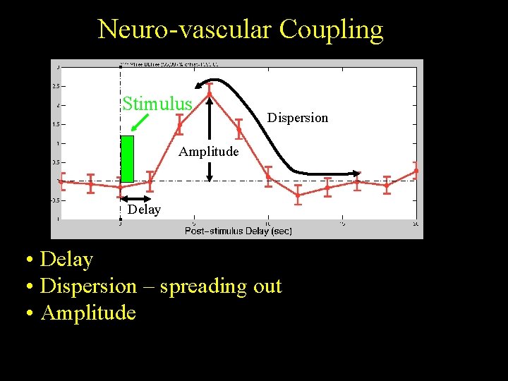 Neuro-vascular Coupling Stimulus Dispersion Amplitude Delay • Delay • Dispersion – spreading out •