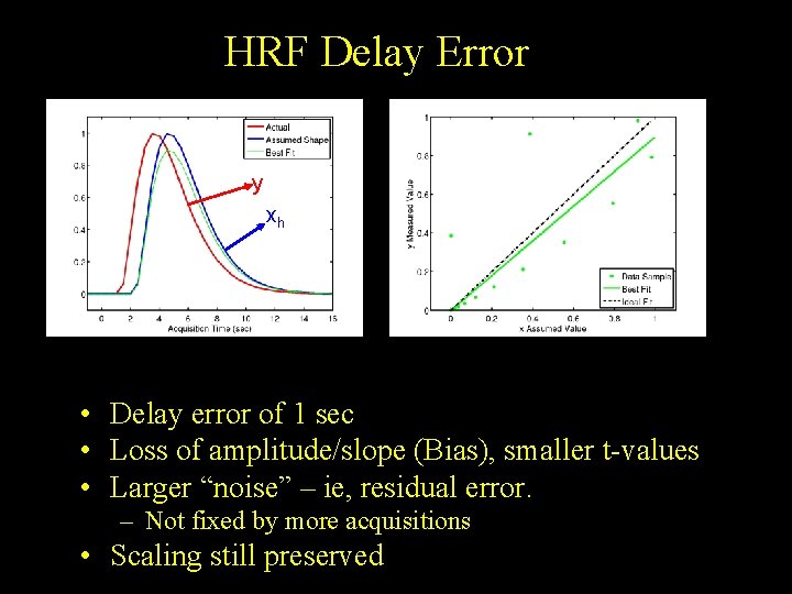 HRF Delay Error y xh • Delay error of 1 sec • Loss of