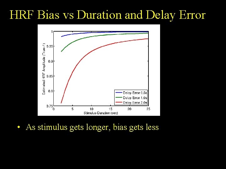 HRF Bias vs Duration and Delay Error • As stimulus gets longer, bias gets