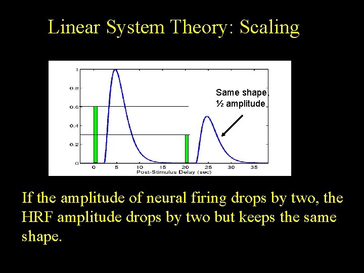 Linear System Theory: Scaling Same shape, ½ amplitude If the amplitude of neural firing