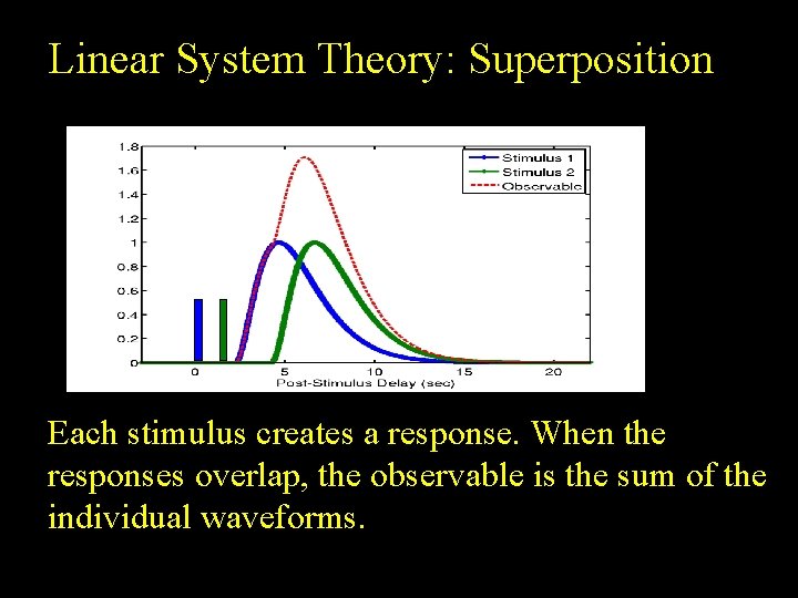 Linear System Theory: Superposition Each stimulus creates a response. When the responses overlap, the