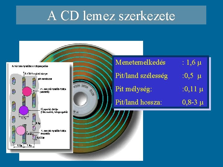 A CD lemez szerkezete Menetemelkedés : 1, 6 µ Pit/land szélesség : 0, 5