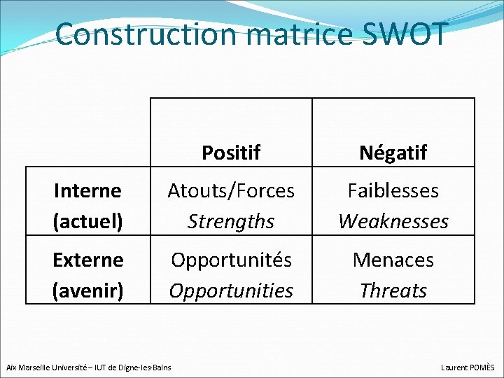 Construction matrice SWOT Positif Négatif Interne (actuel) Atouts/Forces Strengths Faiblesses Weaknesses Externe (avenir) Opportunités