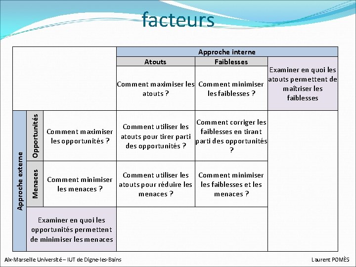 facteurs Approche interne Faiblesses Atouts Opportunités Comment corriger les Comment utiliser les Comment maximiser