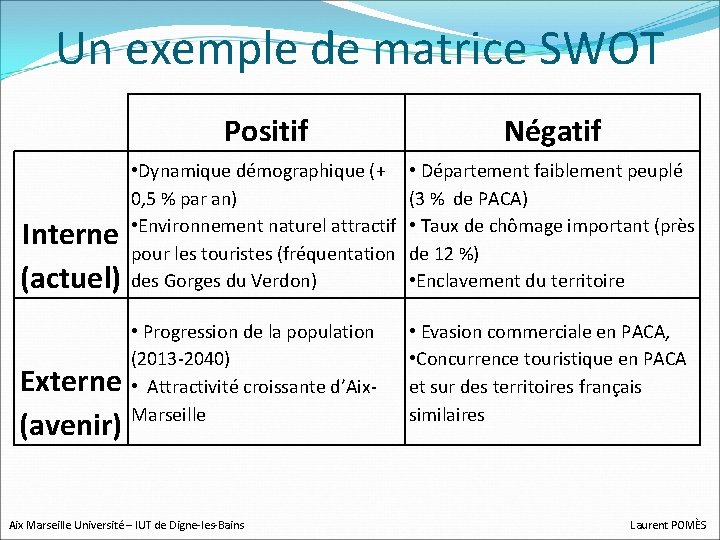 Un exemple de matrice SWOT Interne (actuel) Externe (avenir) Positif Négatif • Dynamique démographique