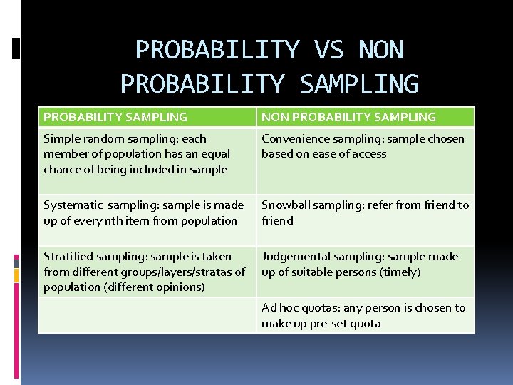 PROBABILITY VS NON PROBABILITY SAMPLING Simple random sampling: each member of population has an