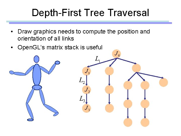 Depth-First Tree Traversal • Draw graphics needs to compute the position and orientation of