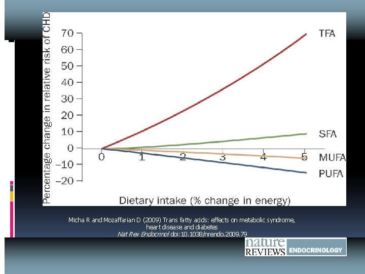 Micha R and Mozaffarian D (2009) Trans fatty acids: effects on metabolic syndrome, heart