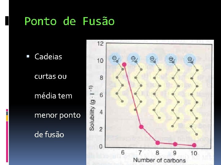 Ponto de Fusão Cadeias curtas ou média tem menor ponto de fusão 