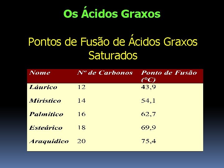 Os Ácidos Graxos Pontos de Fusão de Ácidos Graxos Saturados 