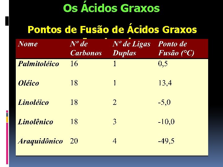 Os Ácidos Graxos Pontos de Fusão de Ácidos Graxos Insaturados 