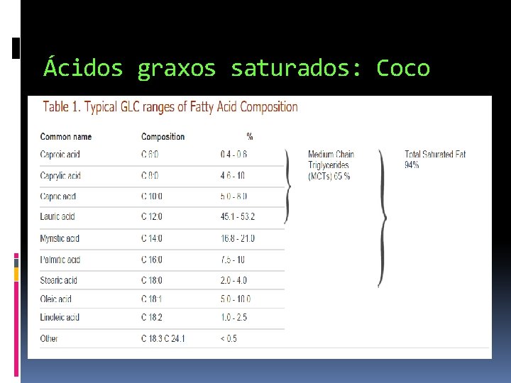 Ácidos graxos saturados: Coco 