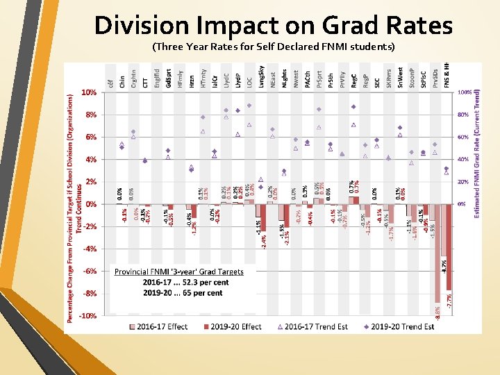 Division Impact on Grad Rates (Three Year Rates for Self Declared FNMI students) 
