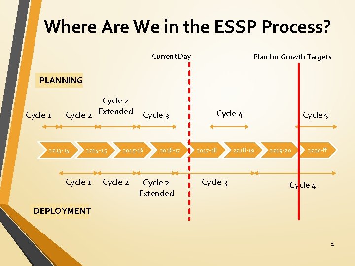 Where Are We in the ESSP Process? Current Day Plan for Growth Targets PLANNING