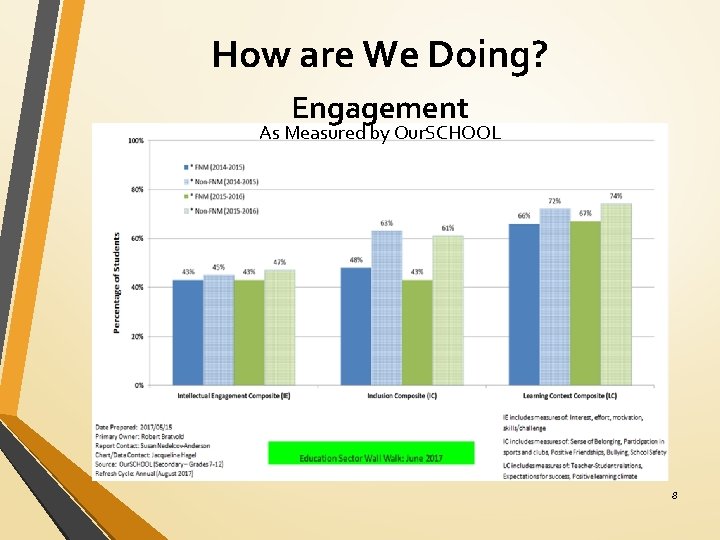 How are We Doing? Engagement As Measured by Our. SCHOOL 8 